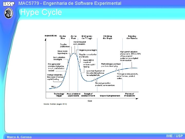 MAC 5779 - Engenharia de Software Experimental Hype Cycle Marco A. Gerosa IME /