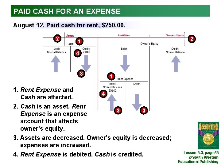 PAID CASH FOR AN EXPENSE August 12. Paid cash for rent, $250. 00. 2