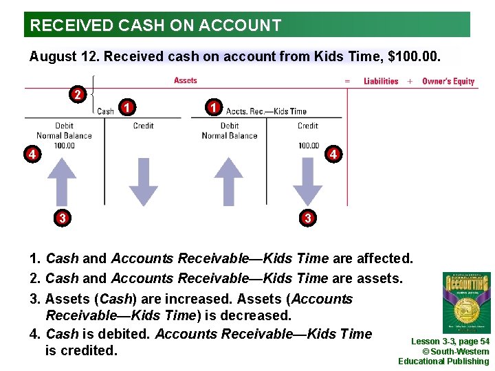 RECEIVED CASH ON ACCOUNT August 12. Received cash on account from Kids Time, $100.