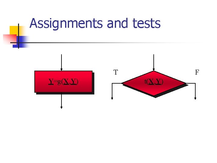 Assignments and tests T Y=g(X, Y) F t(X, Y) 