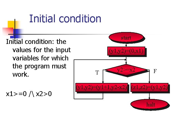 Initial condition: the values for the input variables for which the program must work.