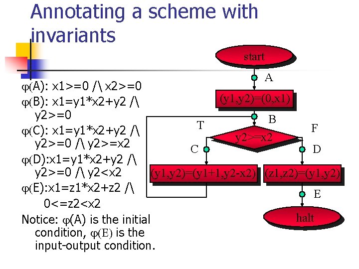 Annotating a scheme with invariants start A A): x 1>=0 / x 2>=0 (y