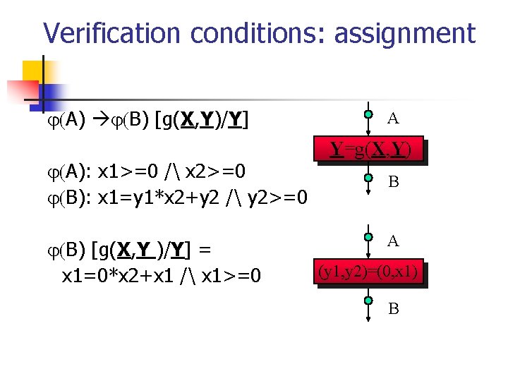 Verification conditions: assignment A) B) [g(X, Y)/Y] A): x 1>=0 / x 2>=0 B):