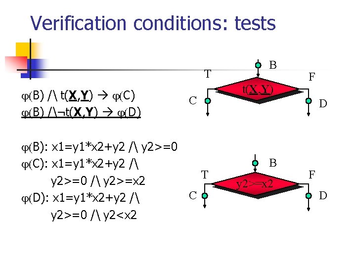 Verification conditions: tests T B) / t(X, Y) C) B) /¬t(X, Y) D) C