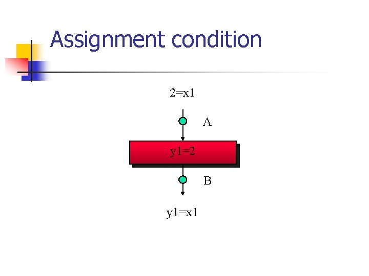 Assignment condition 2=x 1 A (y 1, y 2)=(0, x 1) y 1=2 B