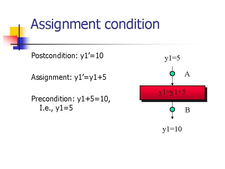 Assignment condition Postcondition: y 1’=10 y 1=5 A Assignment: y 1’=y 1+5 Precondition: y