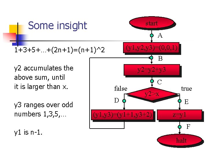 Some insight start A (y 1, y 2, y 3)=(0, 0, 1) 1+3+5+…+(2 n+1)=(n+1)^2