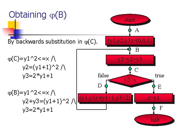 Obtaining (B) start A By backwards substitution in (C). (y 1, y 2, y
