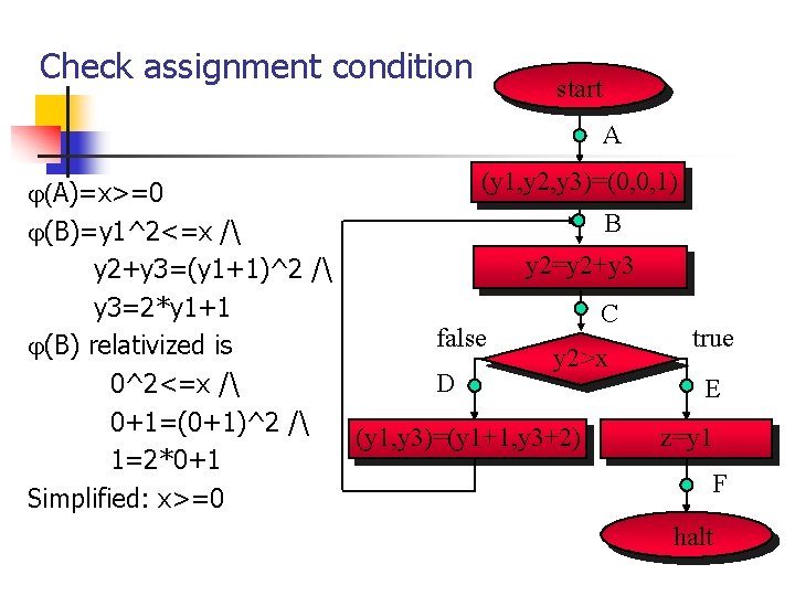 Check assignment condition start A (y 1, y 2, y 3)=(0, 0, 1) (A)=x>=0