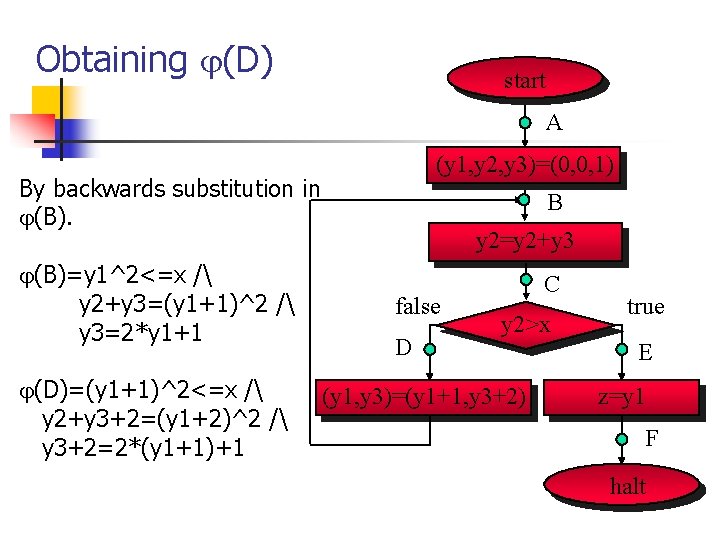 Obtaining (D) start A (y 1, y 2, y 3)=(0, 0, 1) By backwards