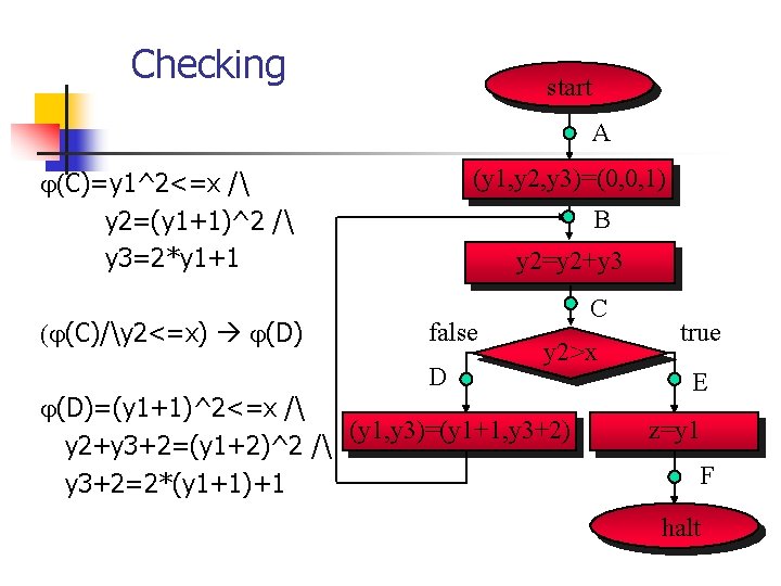 Checking start A (y 1, y 2, y 3)=(0, 0, 1) (C)=y 1^2<=x /