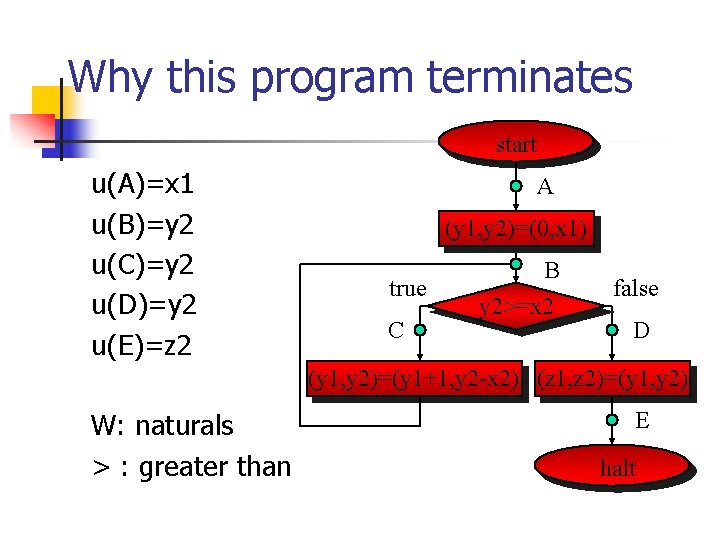 Why this program terminates start u(A)=x 1 u(B)=y 2 u(C)=y 2 u(D)=y 2 u(E)=z