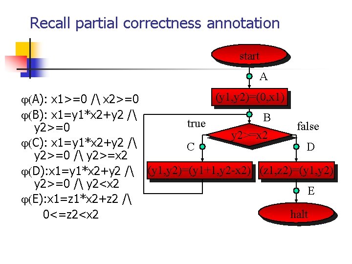 Recall partial correctness annotation start A (y 1, y 2)=(0, x 1) A): x