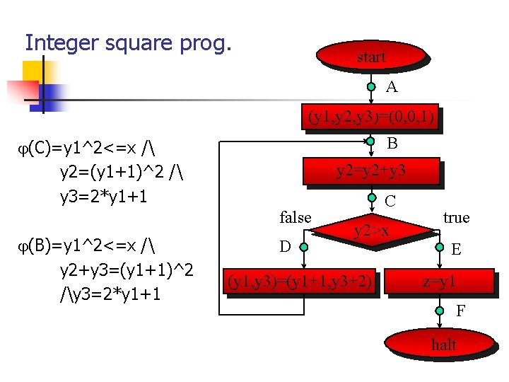 Integer square prog. start A (y 1, y 2, y 3)=(0, 0, 1) B