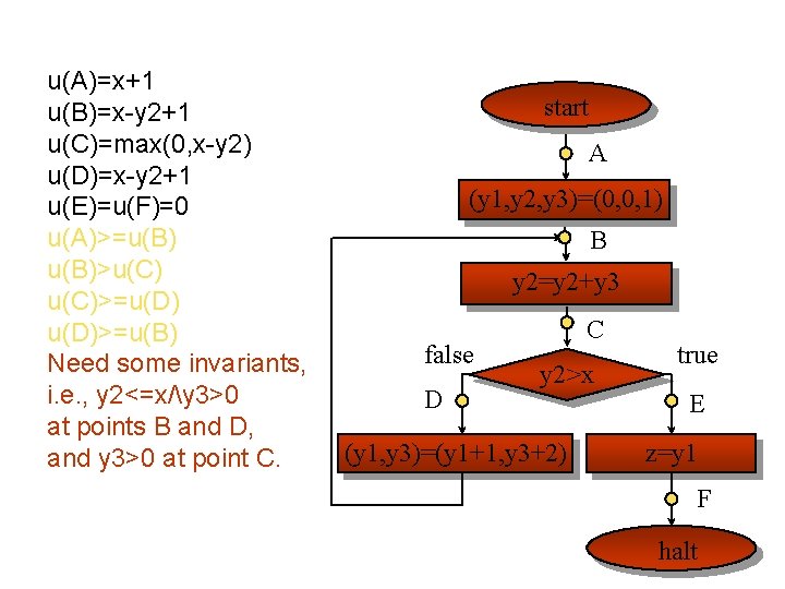 u(A)=x+1 u(B)=x-y 2+1 u(C)=max(0, x-y 2) u(D)=x-y 2+1 u(E)=u(F)=0 u(A)>=u(B)>u(C)>=u(D)>=u(B) Need some invariants, i.