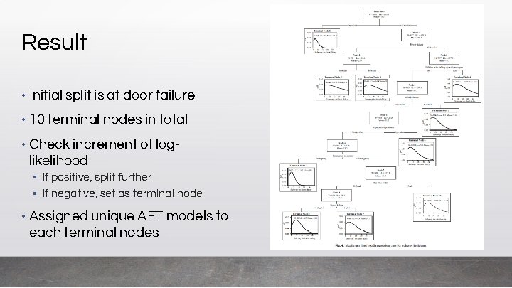 Result • Initial split is at door failure • 10 terminal nodes in total