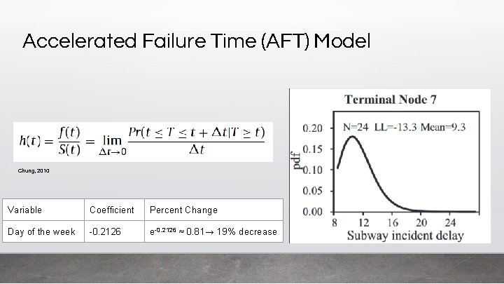 Accelerated Failure Time (AFT) Model Chung, 2010 Variable Coefficient Percent Change Day of the