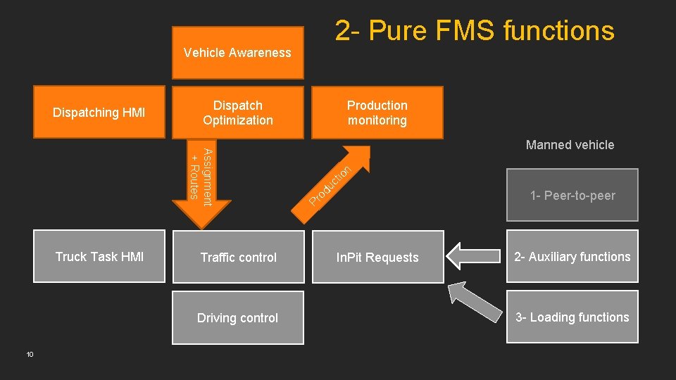 2 - Pure FMS functions Vehicle Awareness Dispatching HMI Dispatch Optimization Assignment + Routes