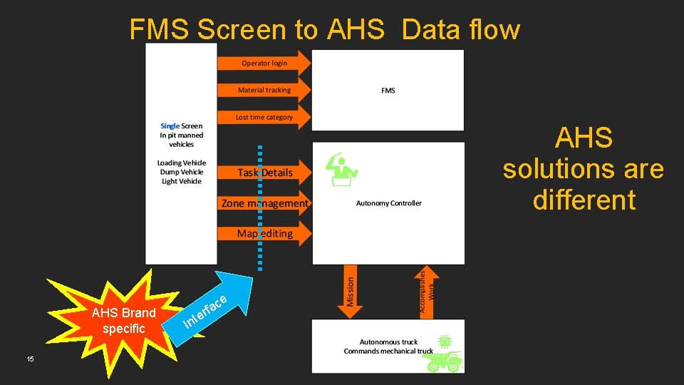 FMS Screen to AHS Data flow AHS solutions are different AHS Brand specific 15
