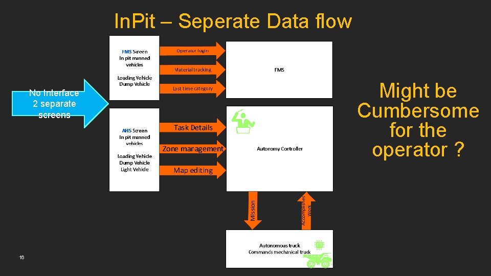 In. Pit – Seperate Data flow No Interface 2 separate screens 16 Might be