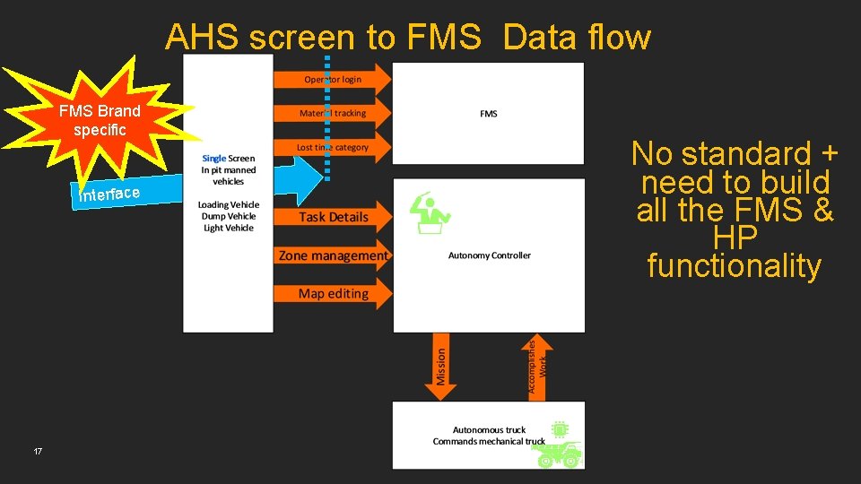 AHS screen to FMS Data flow FMS Brand specific Interface 17 No standard +