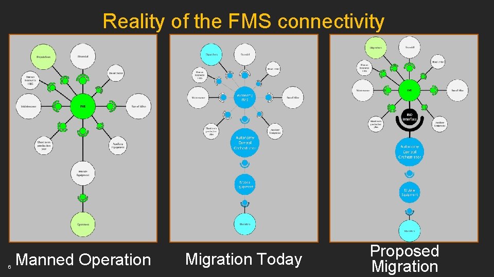 Reality of the FMS connectivity 6 Manned Operation Migration Today Proposed Migration 
