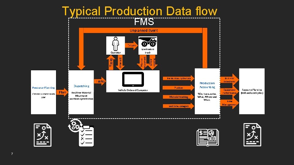 Typical Production Data flow FMS 7 