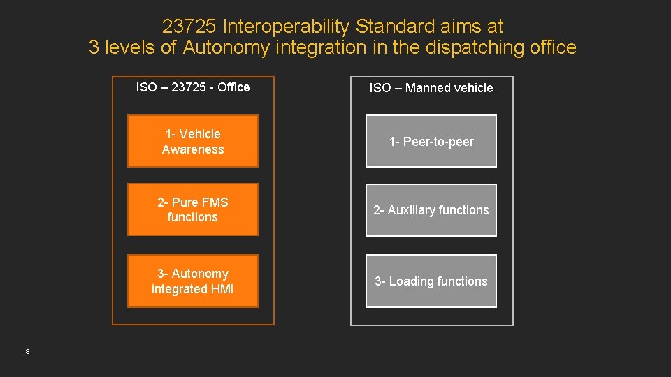 23725 Interoperability Standard aims at 3 levels of Autonomy integration in the dispatching office