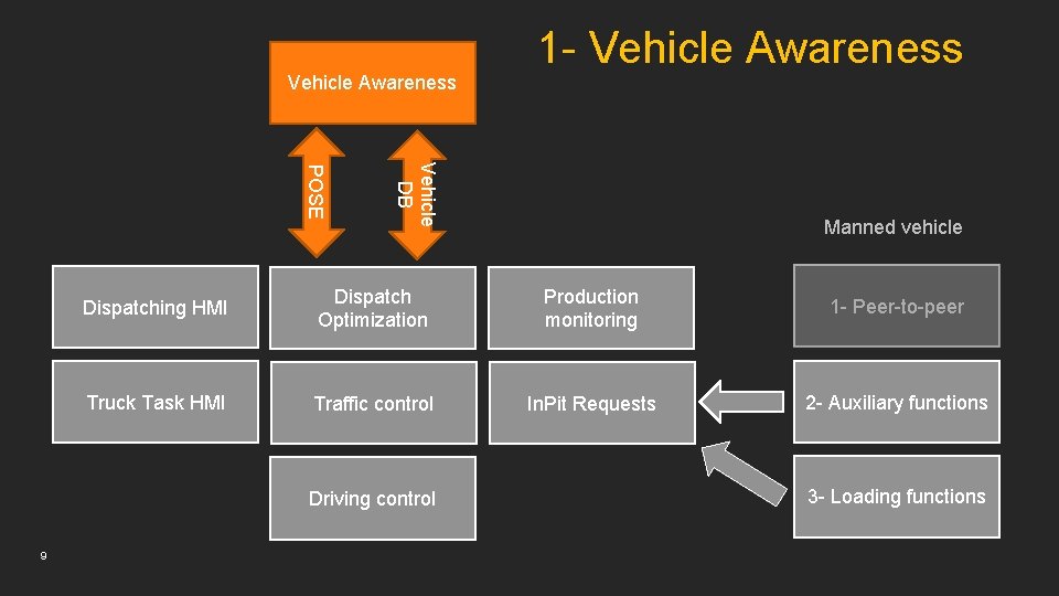 Vehicle Awareness Vehicle DB POSE Manned vehicle Dispatching HMI Dispatch Optimization Production monitoring 1