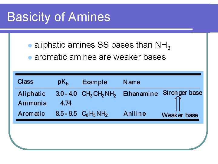 Basicity of Amines aliphatic amines SS bases than NH 3 l aromatic amines are