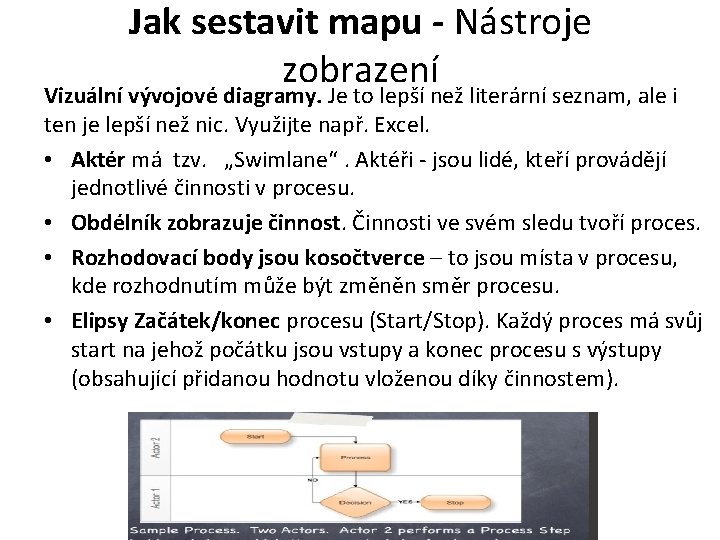 Jak sestavit mapu - Nástroje zobrazení Vizuální vývojové diagramy. Je to lepší než literární