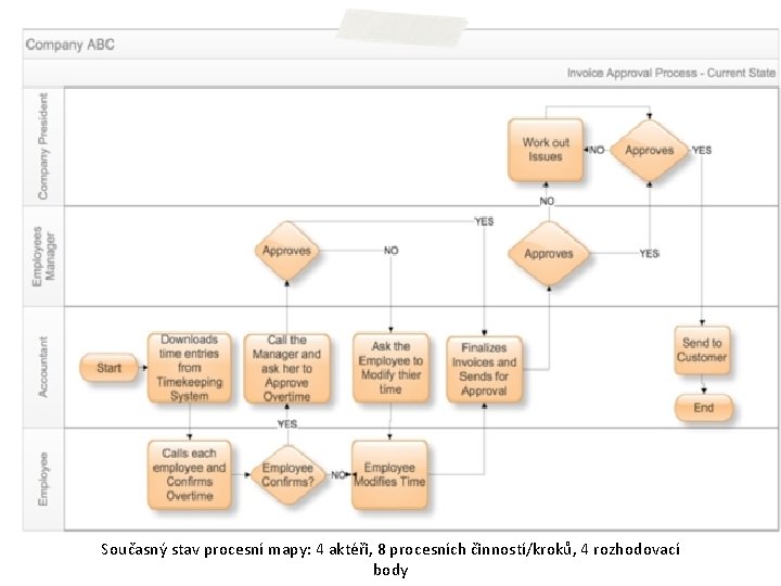 Současný stav procesní mapy: 4 aktéři, 8 procesních činností/kroků, 4 rozhodovací body 