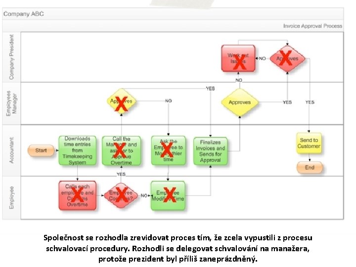 Společnost se rozhodla zrevidovat proces tím, že zcela vypustili z procesu schvalovací procedury. Rozhodli