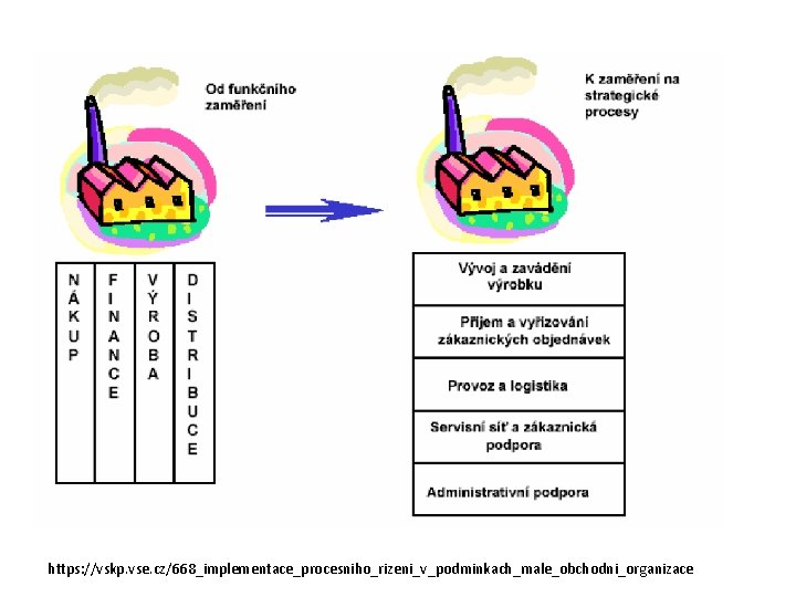 https: //vskp. vse. cz/668_implementace_procesniho_rizeni_v_podminkach_male_obchodni_organizace 