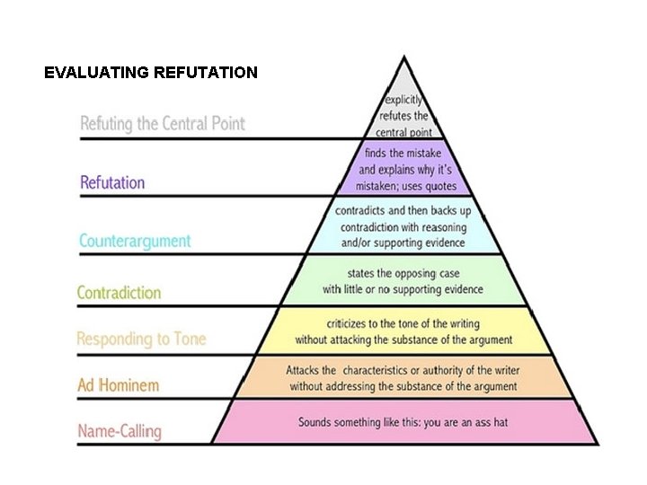 EVALUATING REFUTATION 
