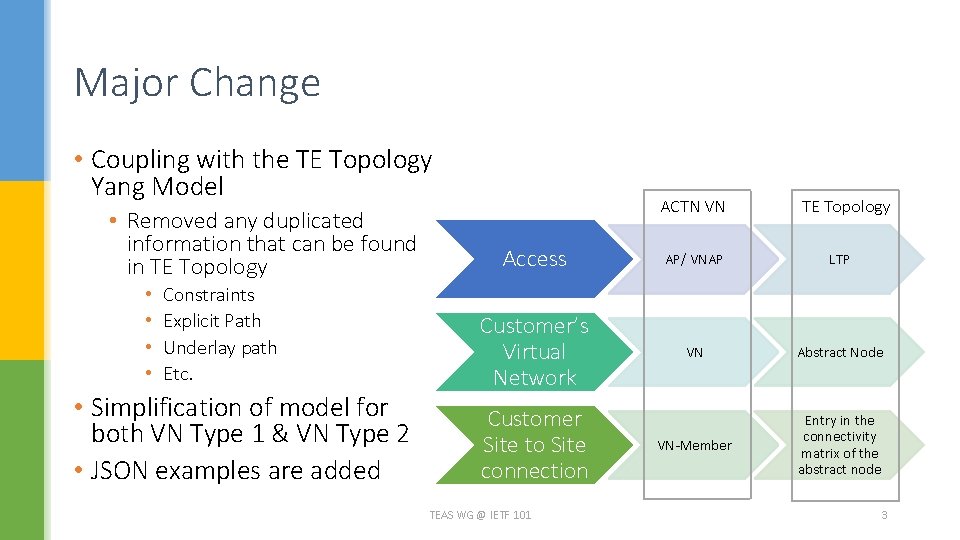 Major Change • Coupling with the TE Topology Yang Model • Removed any duplicated Major Change • Coupling with the TE Topology Yang Model • Removed any duplicated