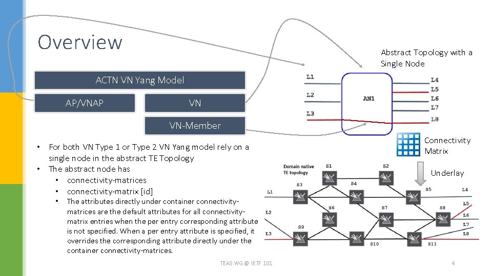Overview Abstract Topology with a Single Node ACTN VN Yang Model AP/VNAP VN VN-Member Overview Abstract Topology with a Single Node ACTN VN Yang Model AP/VNAP VN VN-Member
