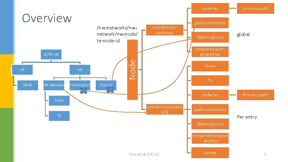underlay Overview /nw: networks/nw: network/nw: node/ te-node-id connectivitymatrices VNAP Node VN VN-Member path-constraints Optimizations underlay Overview /nw: networks/nw: network/nw: node/ te-node-id connectivitymatrices VNAP Node VN VN-Member path-constraints Optimizations
