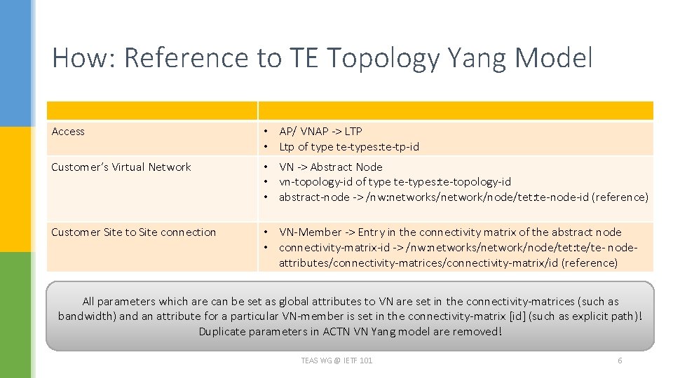 How: Reference to TE Topology Yang Model Access • AP/ VNAP -> LTP • How: Reference to TE Topology Yang Model Access • AP/ VNAP -> LTP •