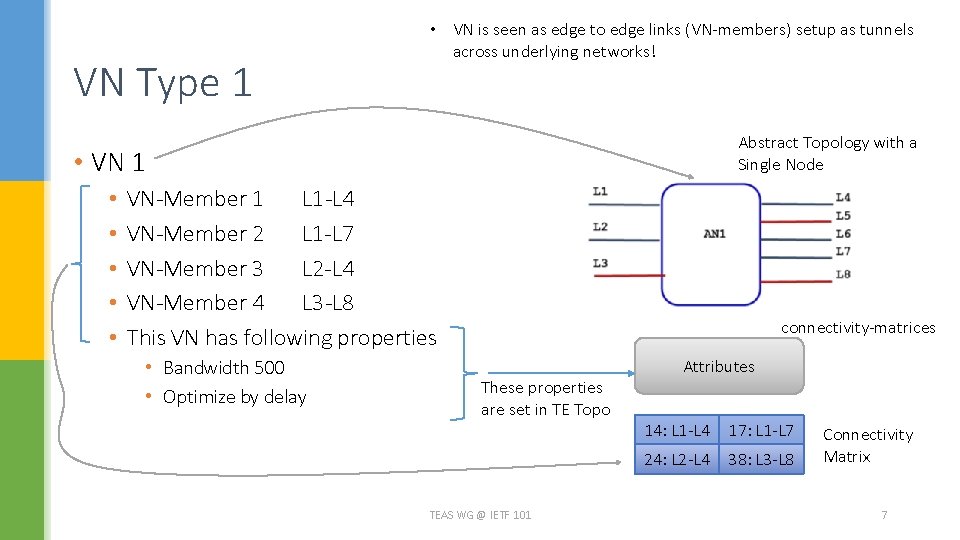 VN Type 1 • VN is seen as edge to edge links (VN-members) setup VN Type 1 • VN is seen as edge to edge links (VN-members) setup