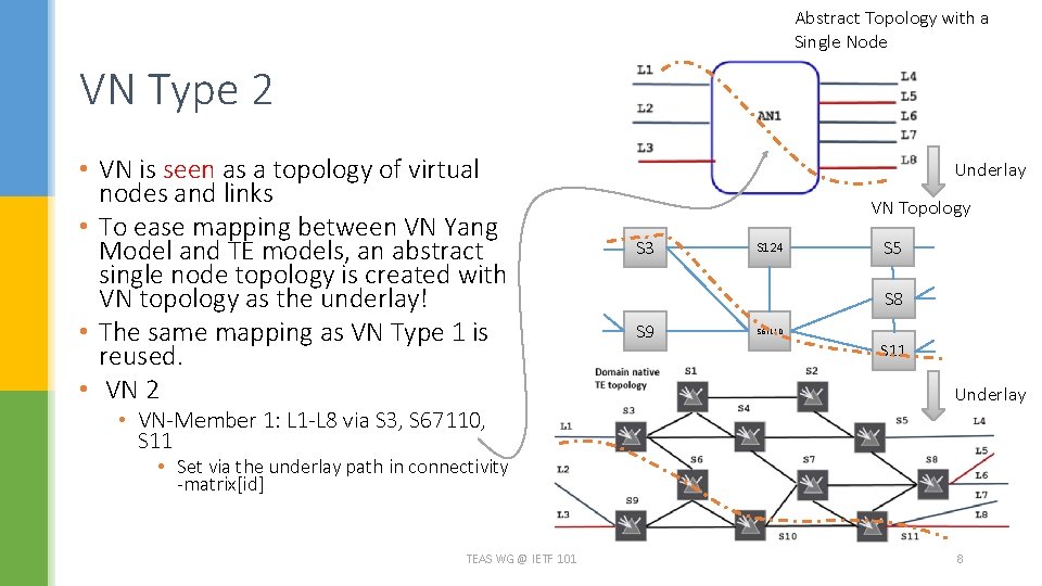Abstract Topology with a Single Node VN Type 2 • VN is seen as Abstract Topology with a Single Node VN Type 2 • VN is seen as