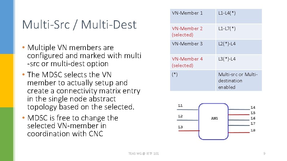 Multi-Src / Multi-Dest • Multiple VN members are configured and marked with multi -src Multi-Src / Multi-Dest • Multiple VN members are configured and marked with multi -src