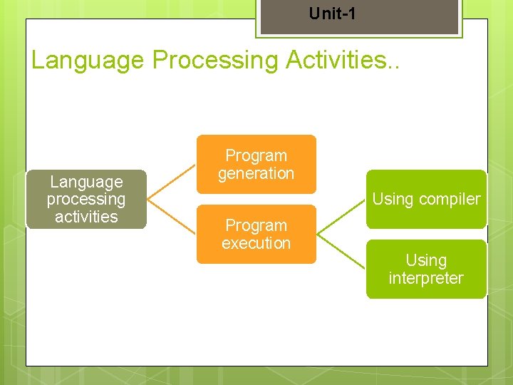 Unit-1 Language Processing Activities. . Language processing activities Program generation Using compiler Program execution