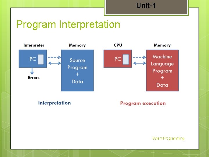 Unit-1 Program Interpretation Sytem Programming 