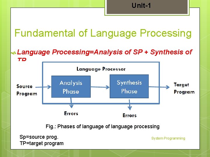 Unit-1 Fundamental of Language Processing=Analysis of SP + Synthesis of TP Fig. : Phases