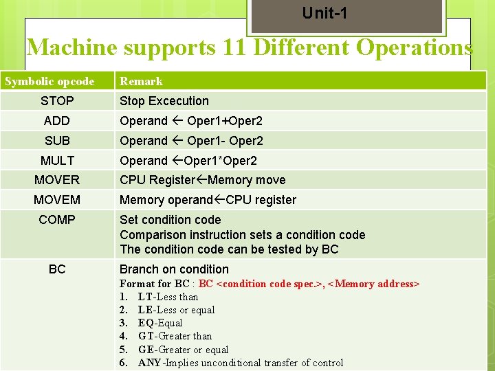 Unit-1 Machine supports 11 Different Operations Symbolic opcode STOP Remark Stop Excecution ADD Operand