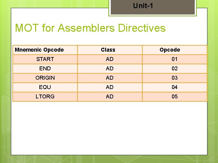 Unit-1 MOT for Assemblers Directives Mnemonic Opcode Class Opcode START AD 01 END AD