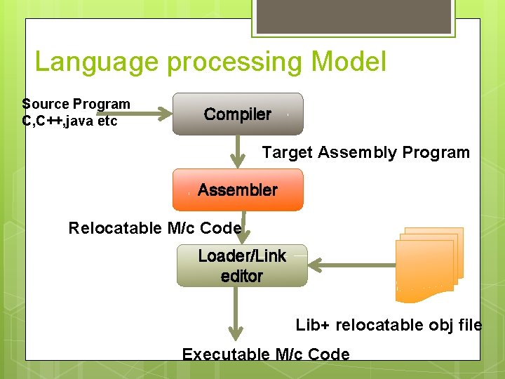 Language processing Model Source Program C, C++, java etc Compiler Target Assembly Program Assembler