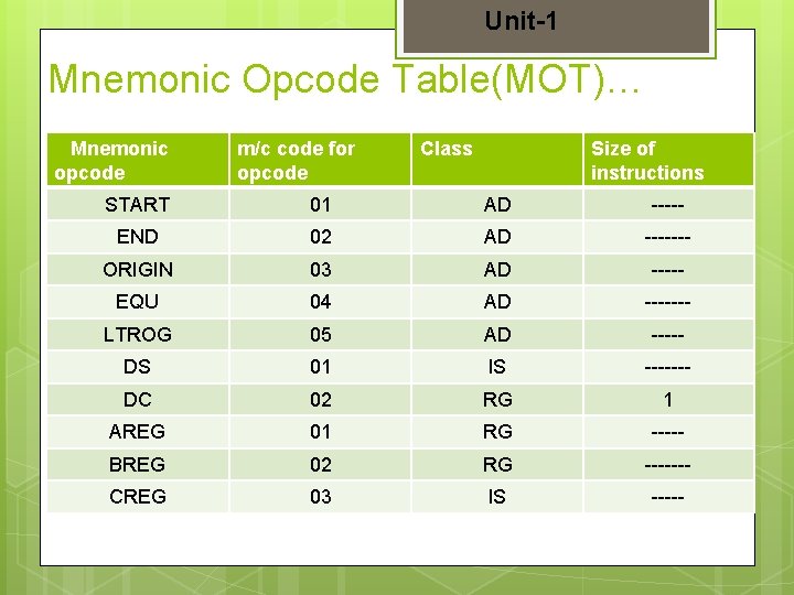 Unit-1 Mnemonic Opcode Table(MOT)… Mnemonic opcode m/c code for opcode Class Size of instructions