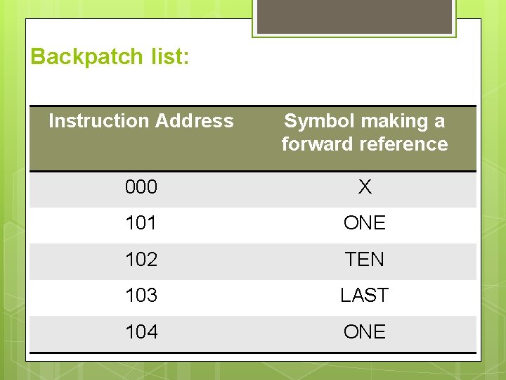 Backpatch list: Instruction Address Symbol making a forward reference 000 X 101 ONE 102